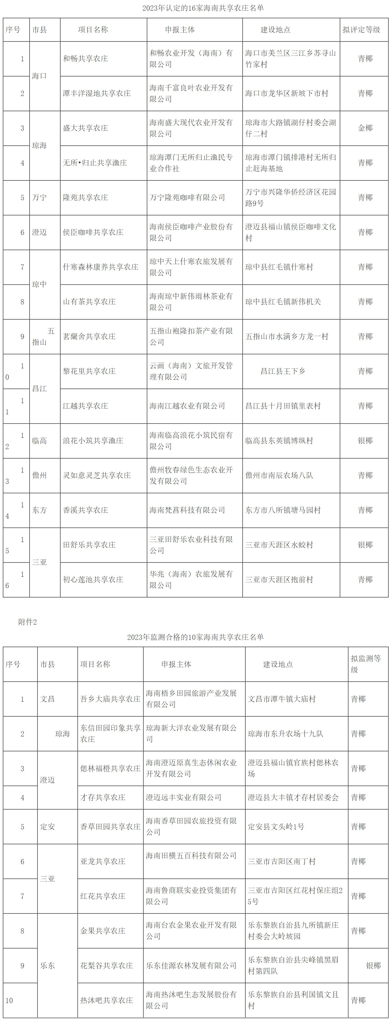 关于公布2023年认定和运行监测合格海南共享农庄名单的通知----行政通知----海南省农业农村厅.jpg