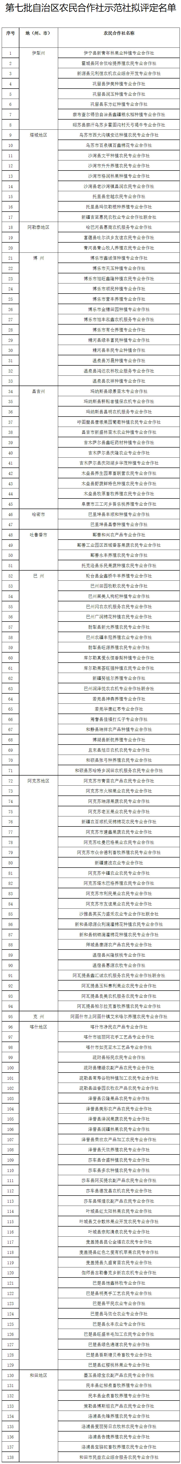 关于对第七批自治区农民合作社示范社拟评定名单的公示---通知公告---新疆维吾尔自治区农业农村厅.jpg
