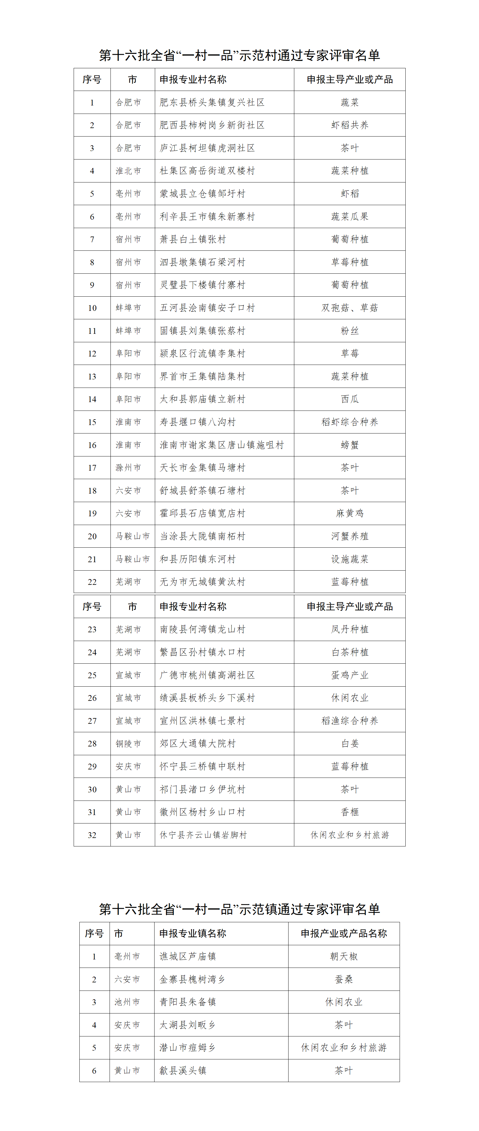 第十六批拟认定省级“一村一品”示范村镇名单_01.png