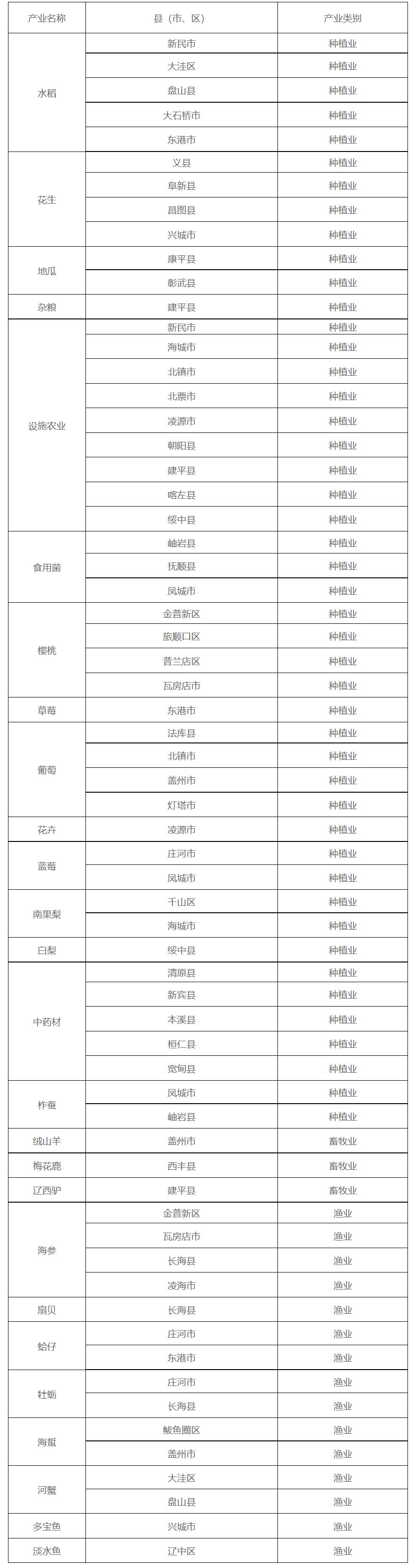 1702870958550895.jpg 中共辽宁省委农村工作领导小组办公室辽宁省农业农村厅关于印发2023年辽宁省农业特色产业发展-优势区域名单的通知.jpg